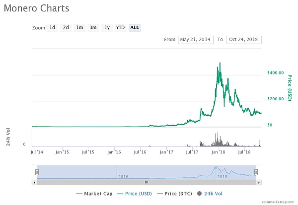 门罗币 Bulletproofs 技术已降低 95% 的手续费｜标准共识评级