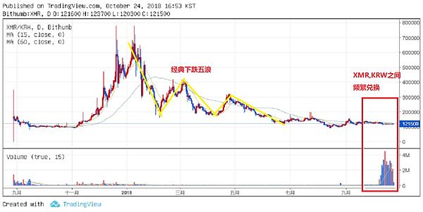 门罗币 Bulletproofs 技术已降低 95% 的手续费｜标准共识评级