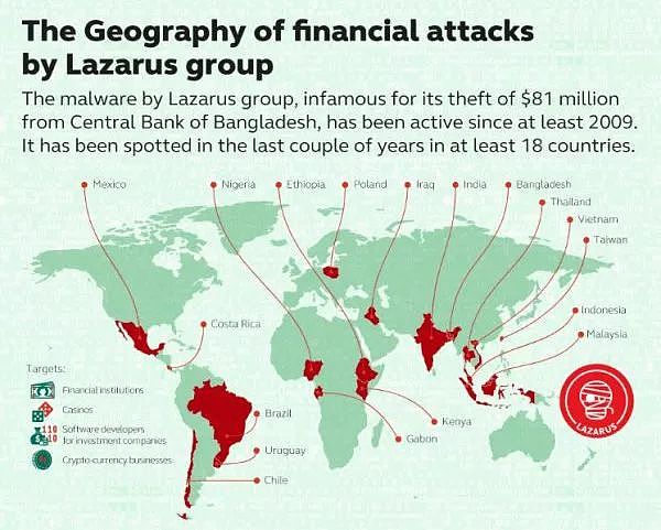 深度揭秘：来自朝鲜的加密黑客组织Lazarus