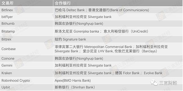 加密货币交易所背后的银行们