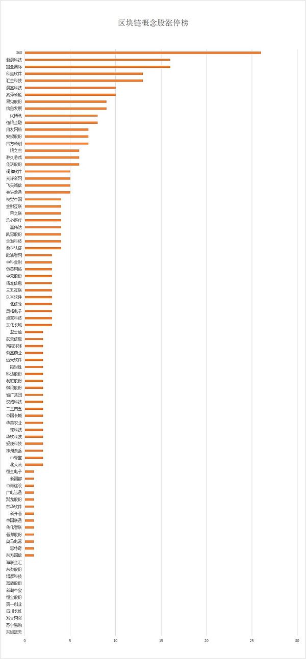 84只区块链概念股大盘点：信息披露少 含金量普遍不足