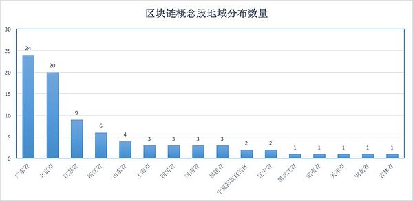 84只区块链概念股大盘点：信息披露少 含金量普遍不足