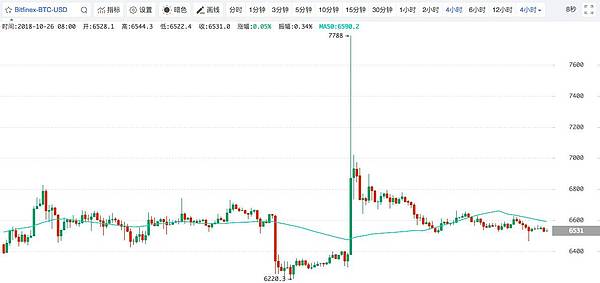 币哥江湖 10.26行情：很磨人？给大家一点信心