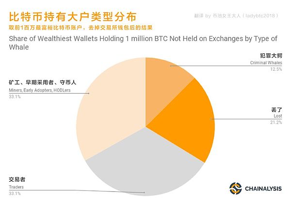 用数据给比特币“巨鲸”大户画个像