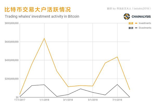 用数据给比特币“巨鲸”大户画个像