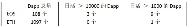 EOS日活独立账户达60000却沦为了“赌博链”