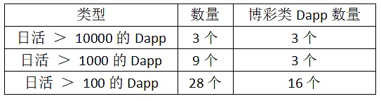 EOS日活独立账户达60000却沦为了“赌博链”