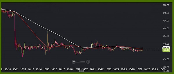 平静的加密货币市场正在酝酿风暴