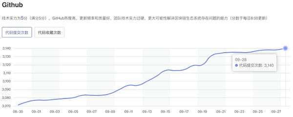 NEO：一种智能经济分布式网络 | ONETOP评级