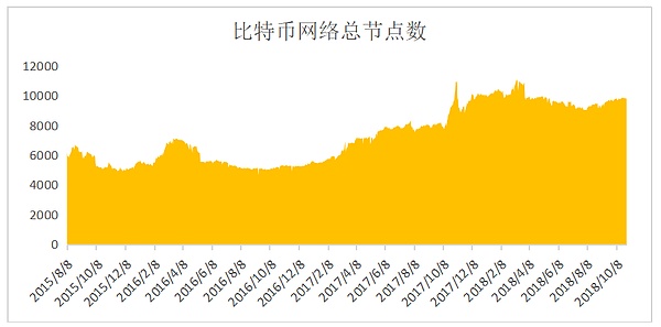 比特币诞生十年 网络分布全球