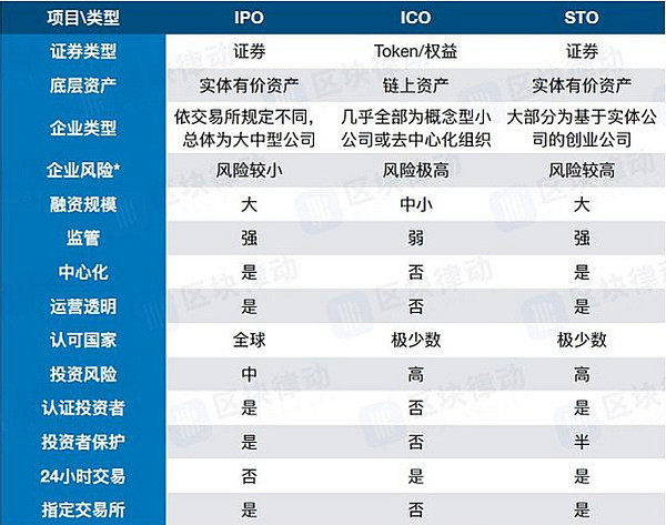 STO的前世今生：初代IC0破产 STO扛得起区块链大旗吗