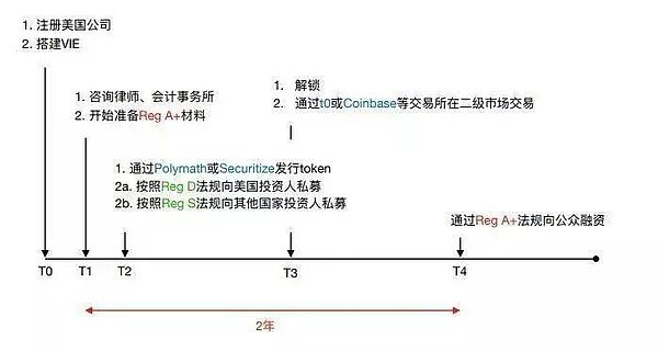 STO的前世今生：初代IC0破产 STO扛得起区块链大旗吗