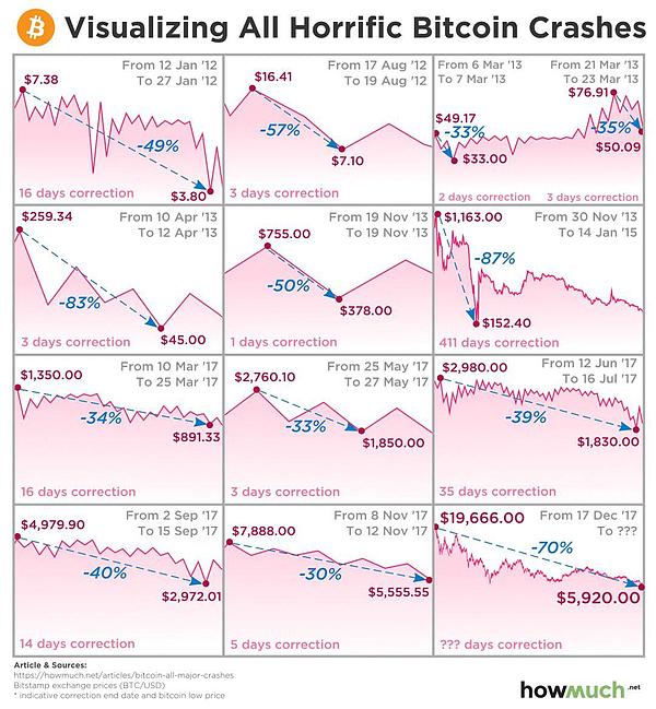 比特币死忠粉狂想：假如比特币涨到80万一枚 买下1%世界财富