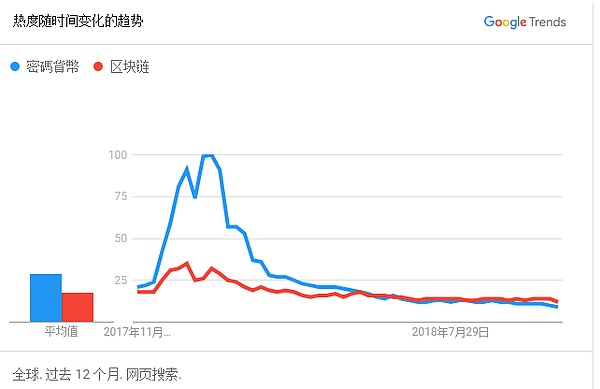 谷歌搜索数据显示区块链现在比加密货币更受欢迎