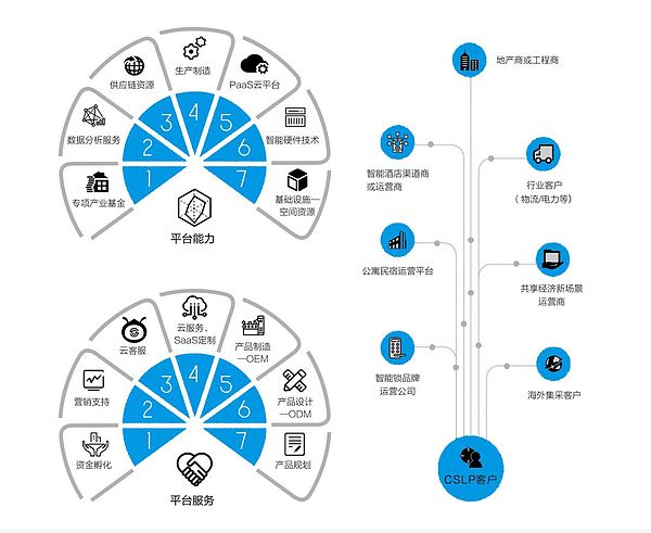 360入局智能锁市场背后 CSLP平台模式赋能行业