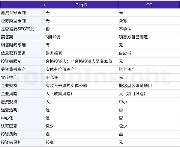 TokenInsight | Reg D 下的 STO 醉翁之意不在‘募资’