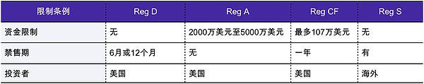 TokenInsight | Reg D 下的 STO 醉翁之意不在‘募资’