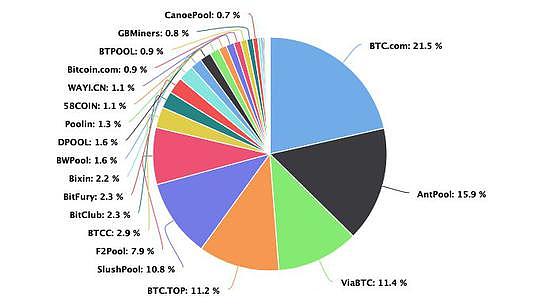 （图：比特币矿池算力占比）