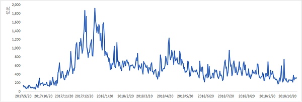 2018年第44周（2018年10月27日-2018年11月03日）区块链二级市场报告