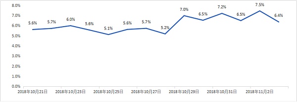 2018年第44周（2018年10月27日-2018年11月03日）区块链二级市场报告