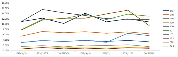 2018年第44周（2018年10月27日-2018年11月03日）区块链二级市场报告