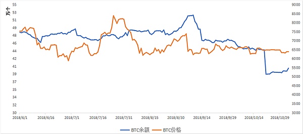 2018年第44周（2018年10月27日-2018年11月03日）区块链二级市场报告