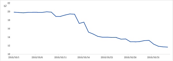 2018年第44周（2018年10月27日-2018年11月03日）区块链二级市场报告