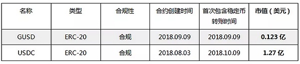 TokenInsight | 爆发后的稳定币 谁会最终活下来？