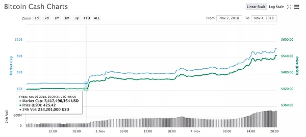 比特币现金大涨28% BCH阵营之争会有新的分叉币空投？