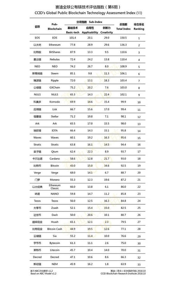 赛迪全球公链项目评估报告第6期：比特币跌至第19名