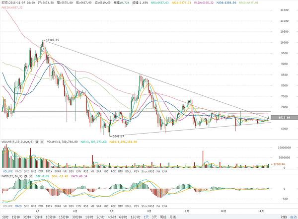 美国中期选举结果符合预期 BTC震荡上行