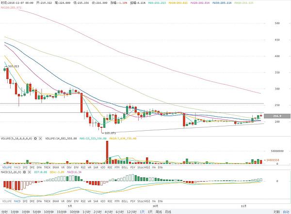 美国中期选举结果符合预期 BTC震荡上行