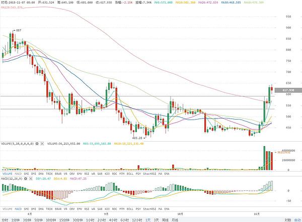 美国中期选举结果符合预期 BTC震荡上行