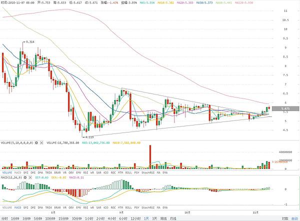 美国中期选举结果符合预期 BTC震荡上行