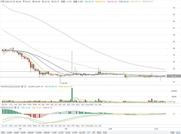 美国中期选举结果符合预期 BTC震荡上行