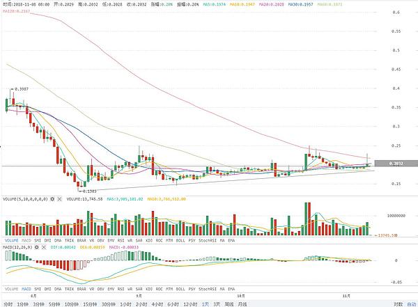 美国中期选举结果符合预期 BTC震荡上行