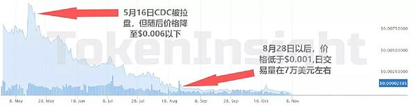 大数据回溯CDC：6月交易已异常 多项披露失真