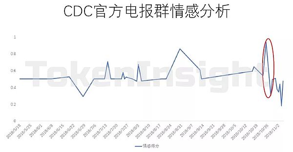 大数据回溯CDC：6月交易已异常 多项披露失真