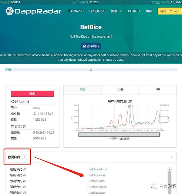 万众期待的EOS生态成线上“拉斯维加斯” 前20名Dapp被博彩占领