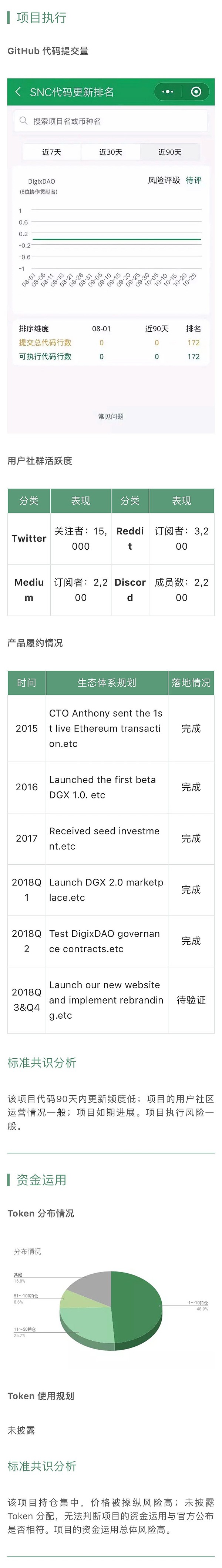 DAO 创建的 DigixDAO 项目近期开发热度低｜标准共识评级短报合集