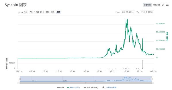 主节点币种寻宝 区块链版淘宝——Syscoin