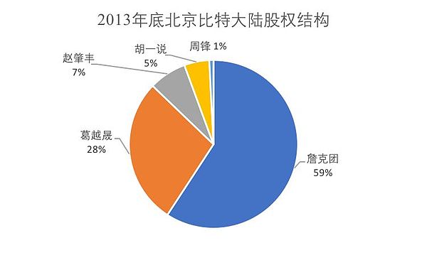 26岁的葛越晟是比特大陆早期创始人？细数比特大陆的前世今生