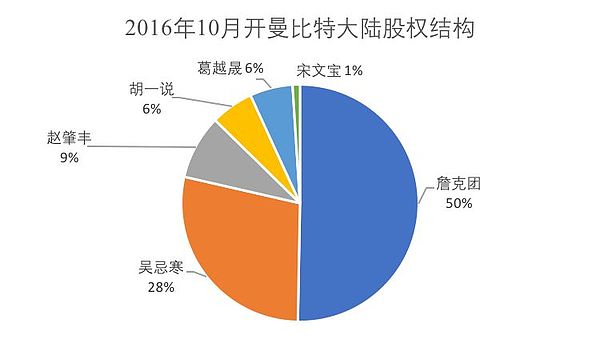 26岁的葛越晟是比特大陆早期创始人？细数比特大陆的前世今生