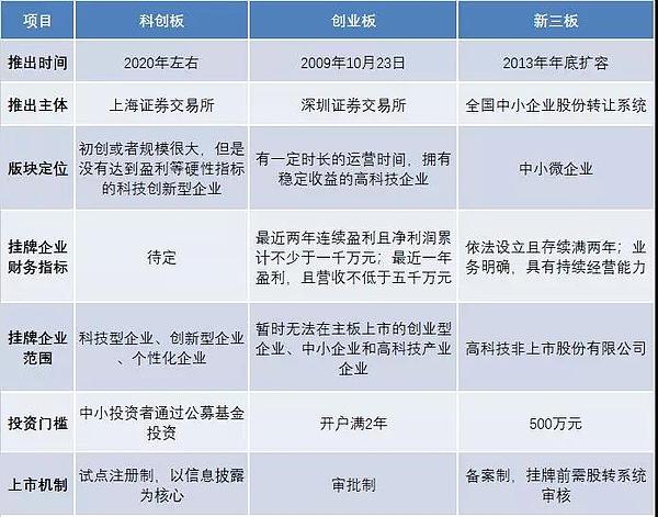 科创板横空出世 源自美国的STO是否会在中国凉凉