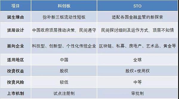 科创板横空出世 源自美国的STO是否会在中国凉凉