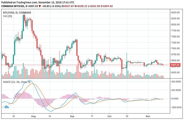 BTC / USD | Coinbase