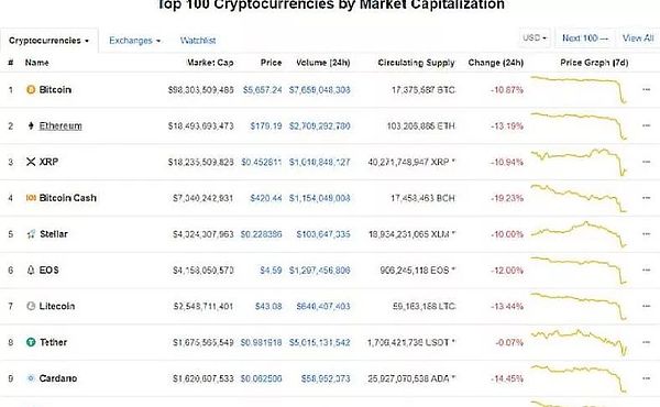 算力大战一触即发 比特币价格大跳水：有人爆仓 有人赚7倍