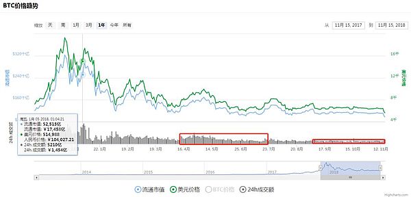 算力大战一触即发 比特币价格大跳水：有人爆仓 有人赚7倍