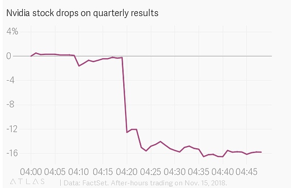 （英伟达15日股价下跌超过16%）