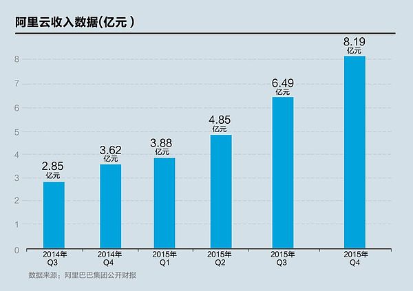 阿里云区块链：马云的倚天剑